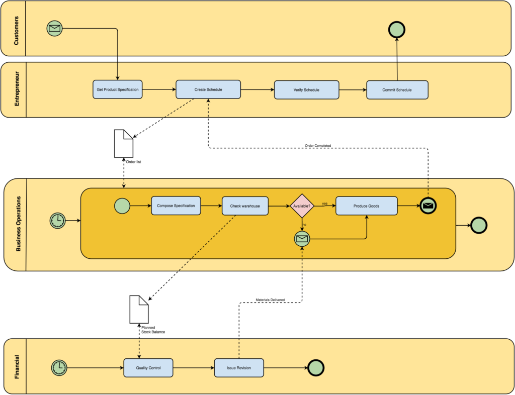 business process diagram for your startup